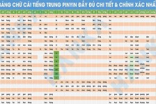 Hướng dẫn cách học phiên âm tiếng trung Pinyin dễ học dễ nhớ